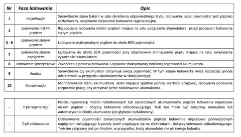 Części pojazdy ładowarka